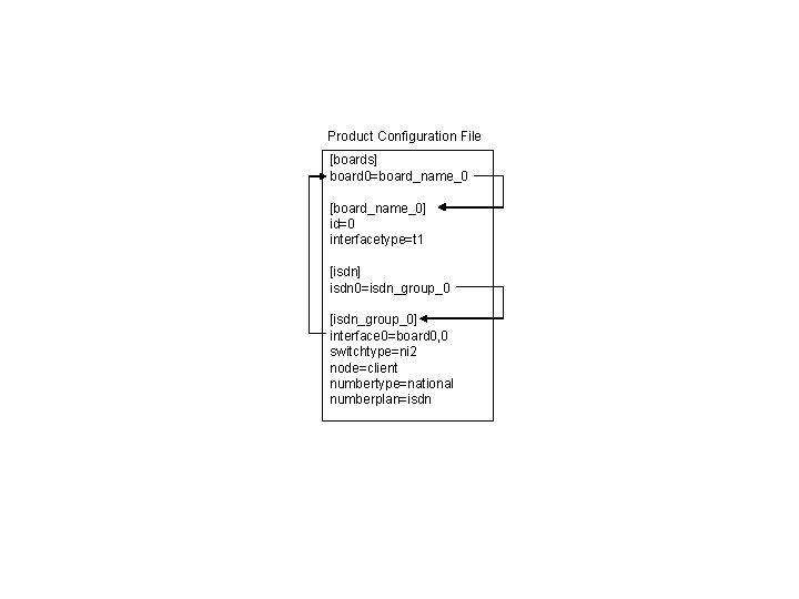 Product Configuration File [boards] board 0=board_name_0 [board_name_0] id=0 interfacetype=t 1 [isdn] isdn 0=isdn_group_0 [isdn_group_0]