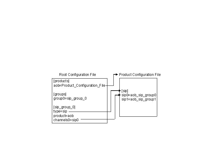 Root Configuration File Product Configuration File [products] aob=Product_Configuration_File [groups] group 0=sip_group_0 [sip_group_0] type=sip product=aob