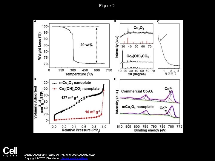 Figure 2 Matter 2020 21244 -1259 DOI: (10. 1016/j. matt. 2020. 02. 002) Copyright