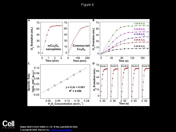 Figure 6 Matter 2020 21244 -1259 DOI: (10. 1016/j. matt. 2020. 02. 002) Copyright