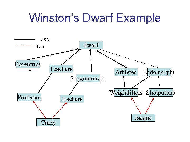 Winston’s Dwarf Example AKO dwarf Is-a Eccentrics Teachers Programmers Professor Crazy Hackers Athletes Endomorphs