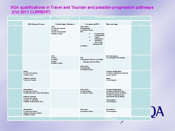 SQA qualifications in Travel and Tourism and possible progression pathways (Oct 2011 CURRENT) Pre-employment