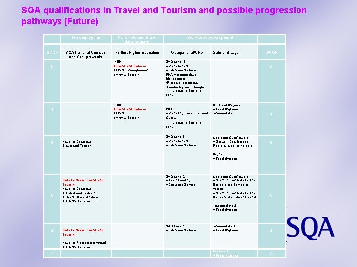 SQA qualifications in Travel and Tourism and possible progression pathways (Future) Pre-employment SCQF SQA