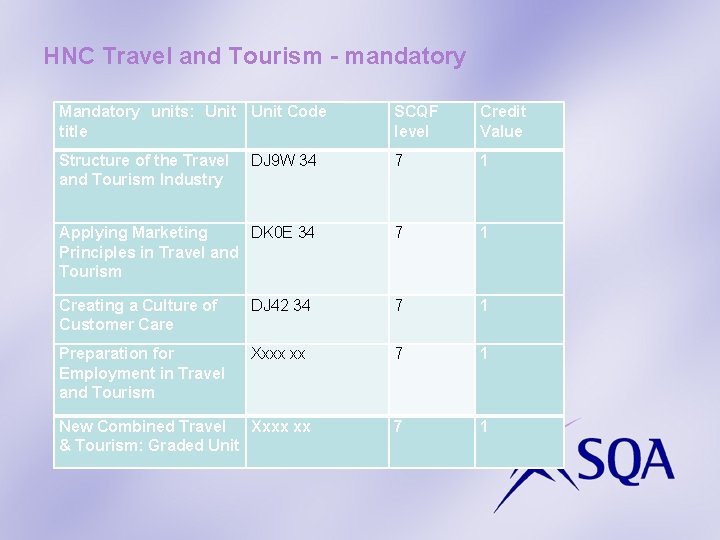 HNC Travel and Tourism - mandatory Mandatory units: Unit Code title SCQF level Credit