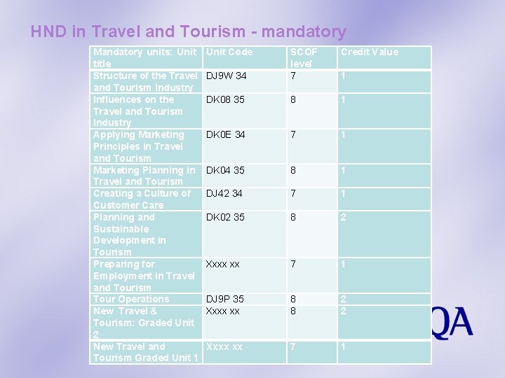 HND in Travel and Tourism - mandatory Mandatory units: Unit title Structure of the