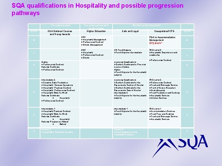 SQA qualifications in Hospitality and possible progression pathways Pre-employment SCQF SQA National Courses and