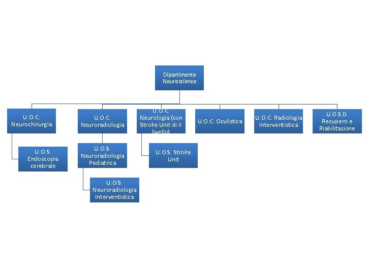 Dipartimento Neuroscienze U. O. C. Neurochirurgia U. O. S. Endoscopia cerebrale U. O. C.