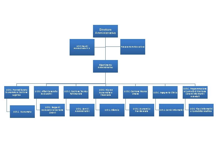 Direttore Amministrativo U. O. S. Servizi Amministrativi P. U. Trasparenza Anticorruzione Dipartimento Amministrativo U.