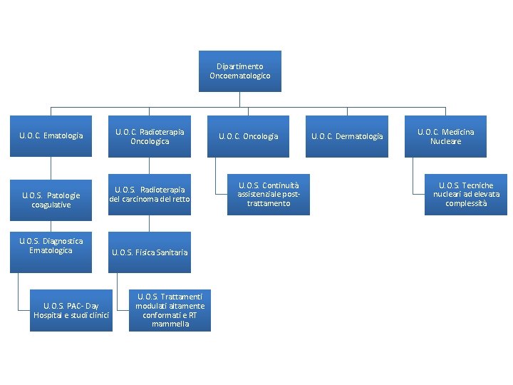 Dipartimento Oncoematologico U. O. C. Ematologia U. O. S. Patologie coagulative U. O. S.