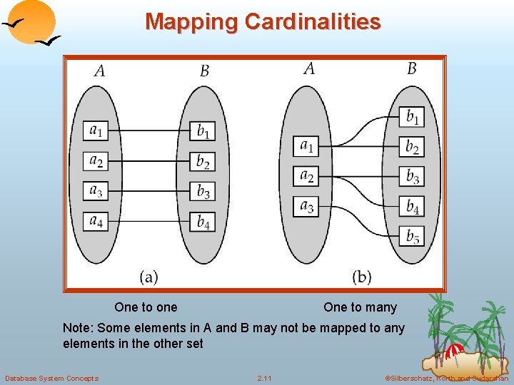 Mapping Cardinalities One to one One to many Note: Some elements in A and