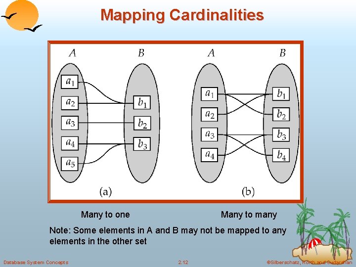 Mapping Cardinalities Many to one Many to many Note: Some elements in A and