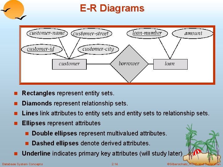 E-R Diagrams n Rectangles represent entity sets. n Diamonds represent relationship sets. n Lines