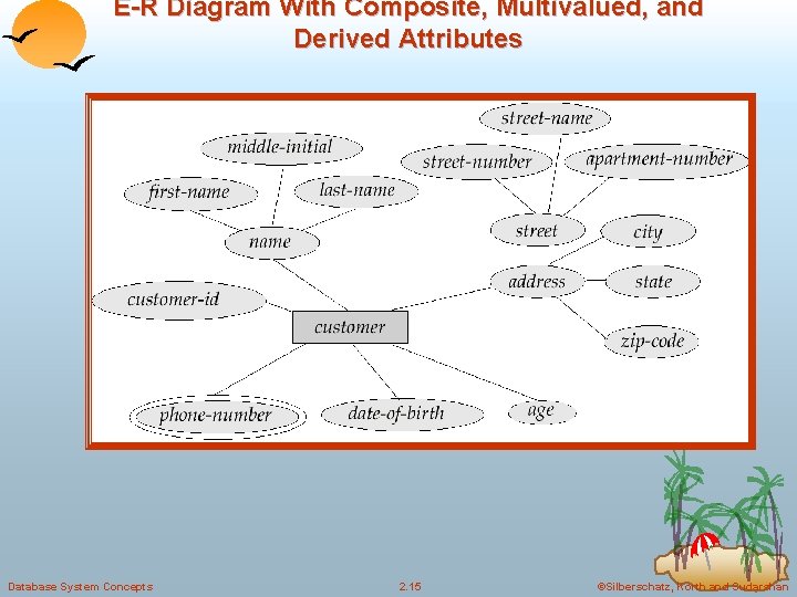 E-R Diagram With Composite, Multivalued, and Derived Attributes Database System Concepts 2. 15 ©Silberschatz,