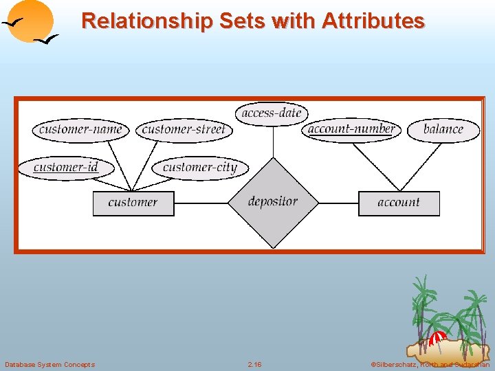 Relationship Sets with Attributes Database System Concepts 2. 16 ©Silberschatz, Korth and Sudarshan 