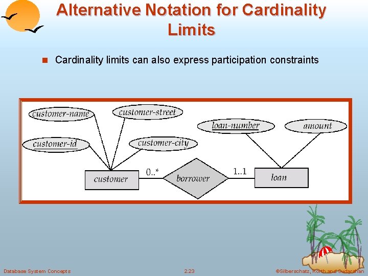 Alternative Notation for Cardinality Limits n Cardinality limits can also express participation constraints Database