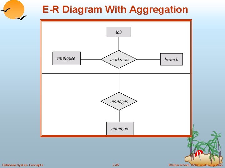 E-R Diagram With Aggregation Database System Concepts 2. 45 ©Silberschatz, Korth and Sudarshan 