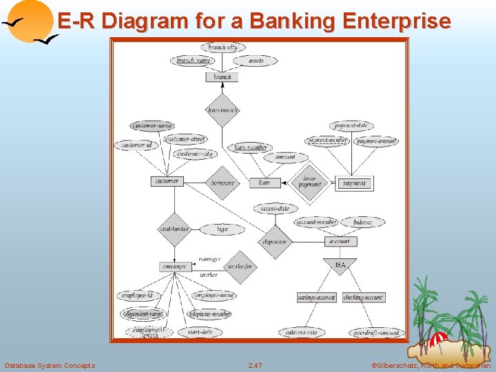 E-R Diagram for a Banking Enterprise Database System Concepts 2. 47 ©Silberschatz, Korth and