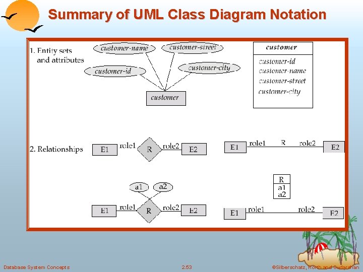 Summary of UML Class Diagram Notation Database System Concepts 2. 53 ©Silberschatz, Korth and