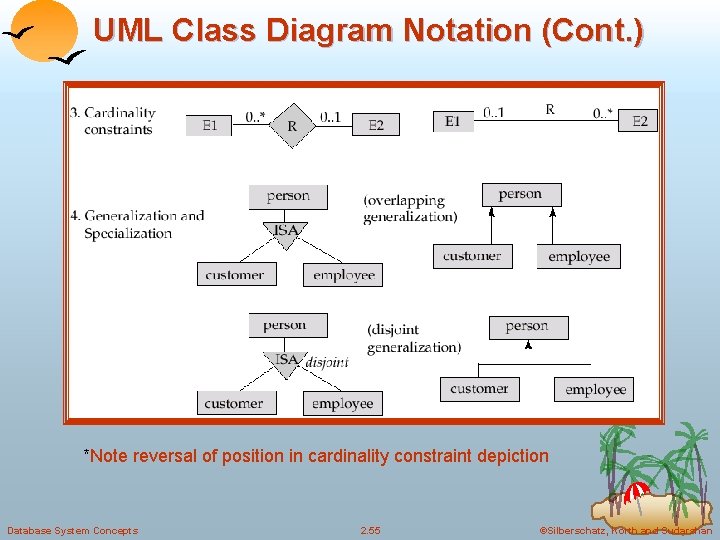 UML Class Diagram Notation (Cont. ) *Note reversal of position in cardinality constraint depiction