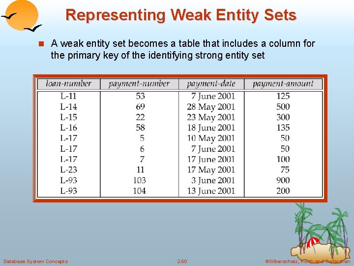 Representing Weak Entity Sets n A weak entity set becomes a table that includes