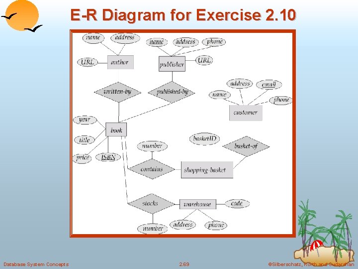E-R Diagram for Exercise 2. 10 Database System Concepts 2. 69 ©Silberschatz, Korth and