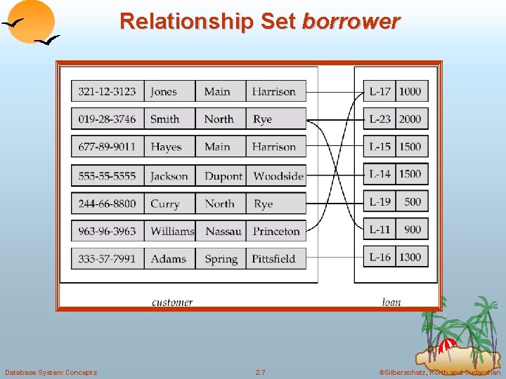 Relationship Set borrower Database System Concepts 2. 7 ©Silberschatz, Korth and Sudarshan 