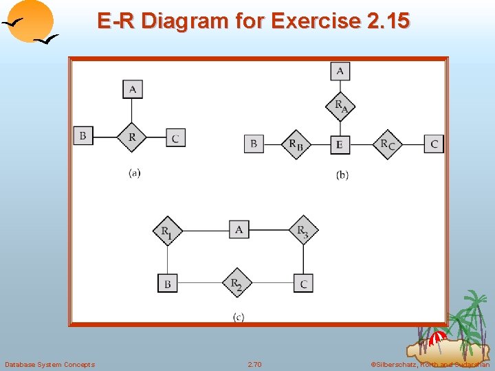 E-R Diagram for Exercise 2. 15 Database System Concepts 2. 70 ©Silberschatz, Korth and