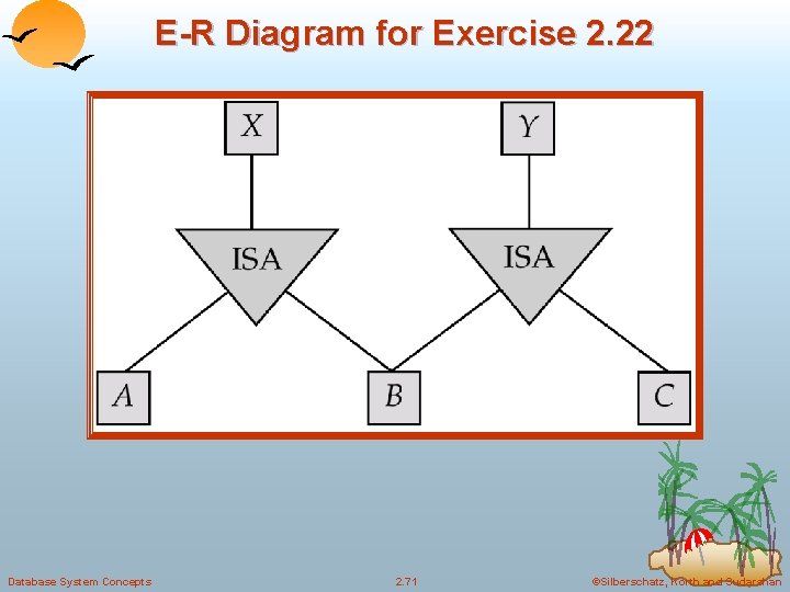 E-R Diagram for Exercise 2. 22 Database System Concepts 2. 71 ©Silberschatz, Korth and