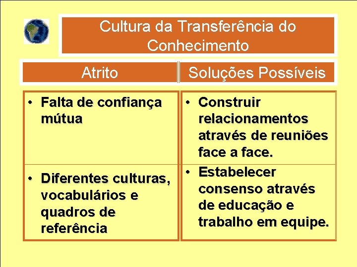 Cultura da Transferência do Conhecimento Atrito • Falta de confiança mútua Soluções Possíveis •