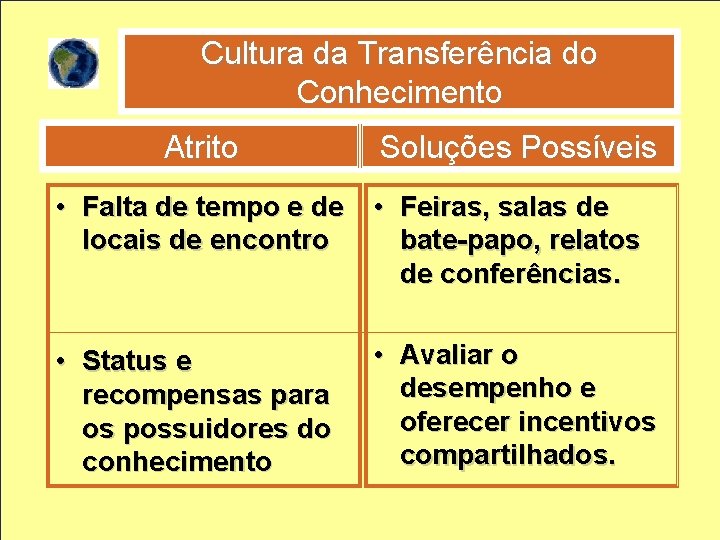 Cultura da Transferência do Conhecimento Atrito Soluções Possíveis • Falta de tempo e de