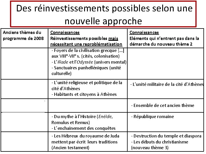 Des réinvestissements possibles selon une nouvelle approche Anciens thèmes du programme de 2008 Aux