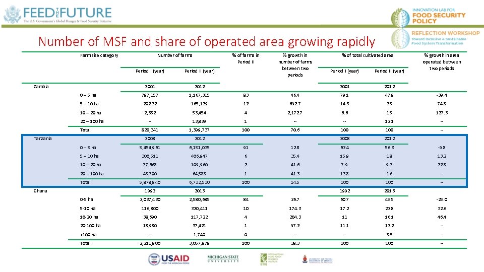 Number of MSF and share of operated area growing rapidly Farm size category Number