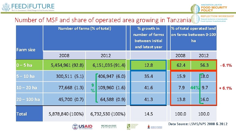 Number of MSF and share of operated area growing in Tanzania Number of farms