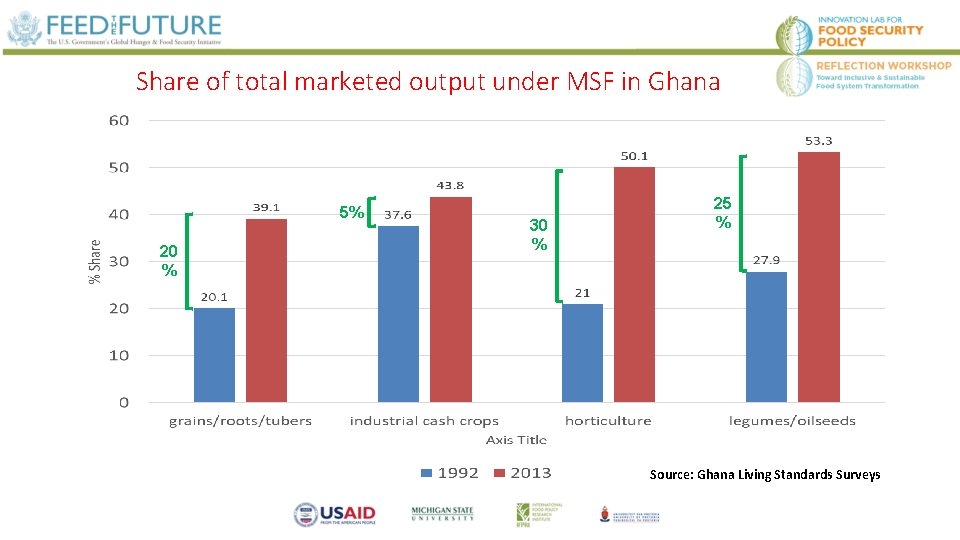 Share of total marketed output under MSF in Ghana 5% 20 % 30 %