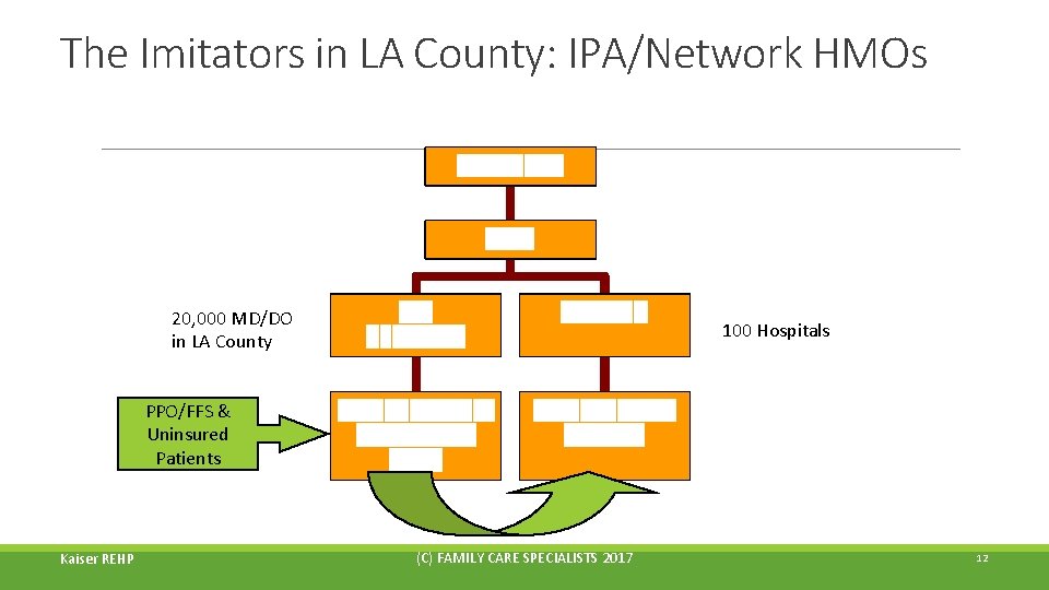 The Imitators in LA County: IPA/Network HMOs 20, 000 MD/DO in LA County 100