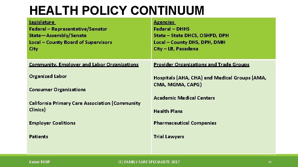 HEALTH POLICY CONTINUUM Legislature Federal – Representative/Senator State—Assembly/Senate Local – County Board of Supervisors