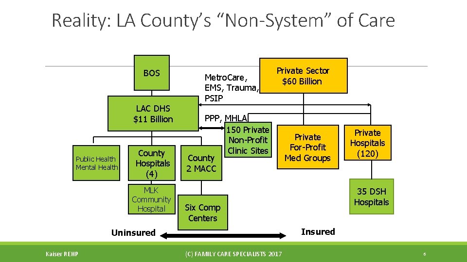 Reality: LA County’s “Non-System” of Care BOS LAC DHS $11 Billion Public Health Mental