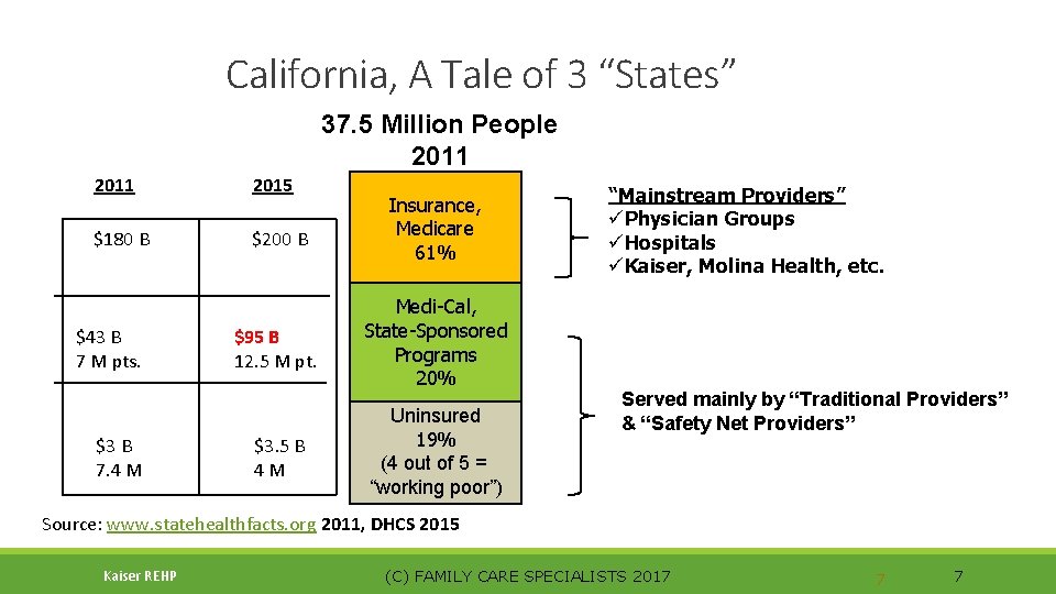 California, A Tale of 3 “States” 37. 5 Million People 2011 2015 $180 B