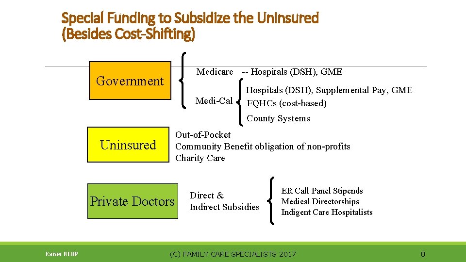 Special Funding to Subsidize the Uninsured (Besides Cost-Shifting) Medicare -- Hospitals (DSH), GME Government