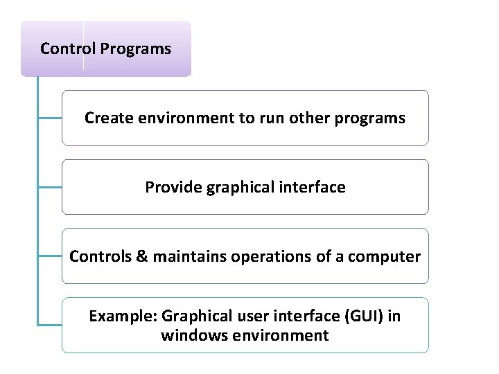 Control Programs Create environment to run other programs Provide graphical interface Controls & maintains