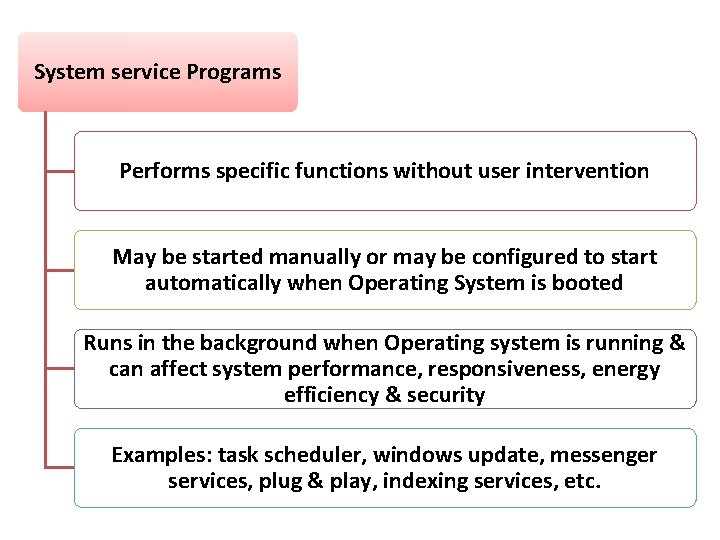 System service Programs Performs specific functions without user intervention May be started manually or