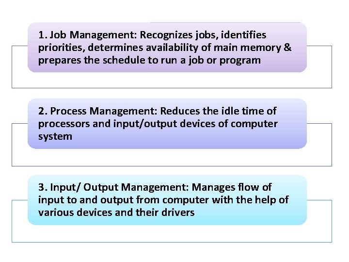 1. Job Management: Recognizes jobs, identifies priorities, determines availability of main memory & prepares