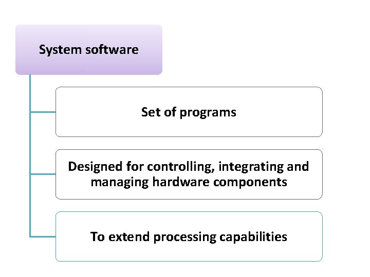 System software Set of programs Designed for controlling, integrating and managing hardware components To