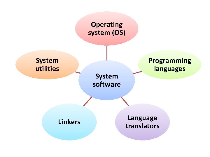 Operating system (OS) System utilities Linkers System software Programming languages Language translators 