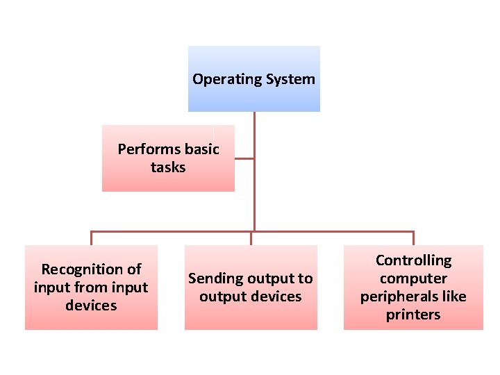 Operating System Performs basic tasks Recognition of input from input devices Sending output to