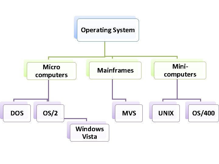 Operating System Micro computers DOS Mainframes OS/2 MVS Windows Vista Minicomputers UNIX OS/400 