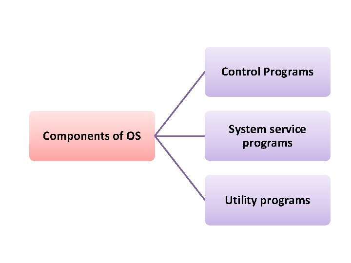 Control Programs Components of OS System service programs Utility programs 
