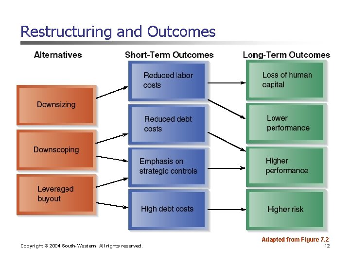 Restructuring and Outcomes Adapted from Figure 7. 2 Copyright © 2004 South-Western. All rights
