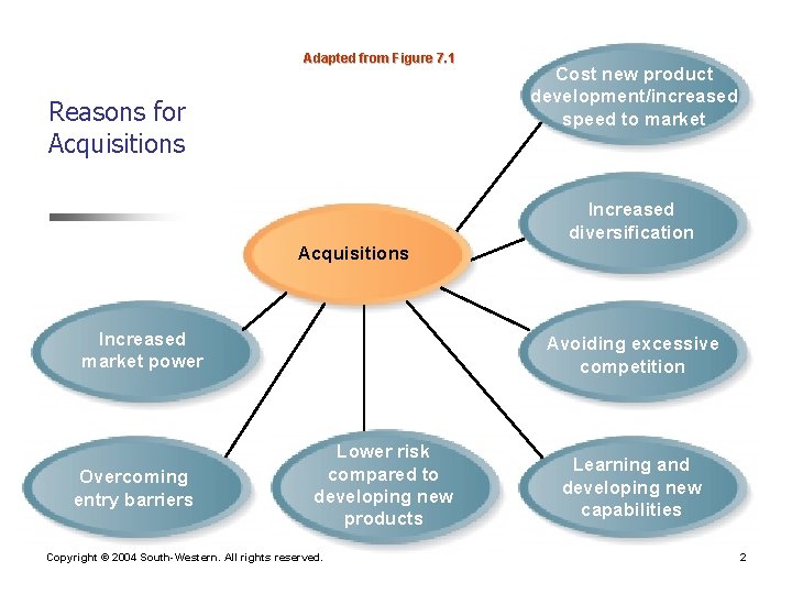 Adapted from Figure 7. 1 Reasons for Acquisitions Cost new product development/increased speed to