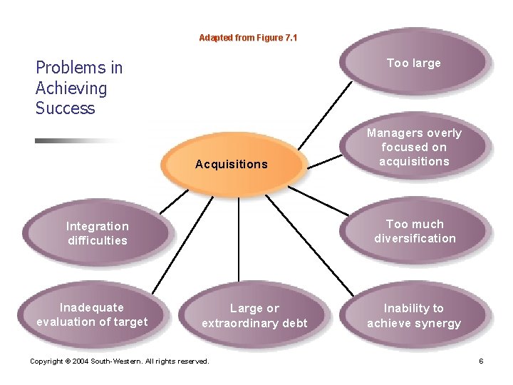 Adapted from Figure 7. 1 Too large Problems in Achieving Success Acquisitions Too much